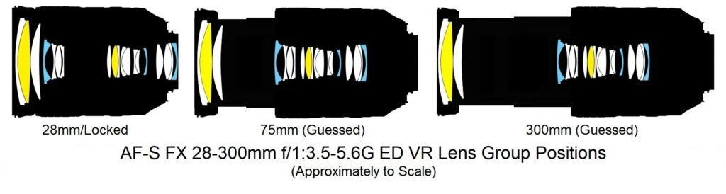 nikonafsnikkor28300mmf_3556gedvrlens_group_positions.jpg