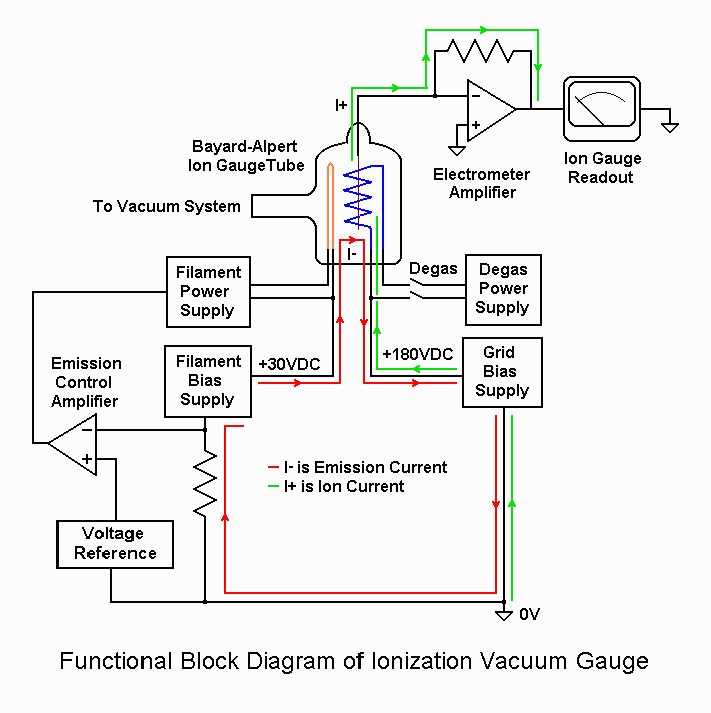 Vacuum Gauge Readings Chart