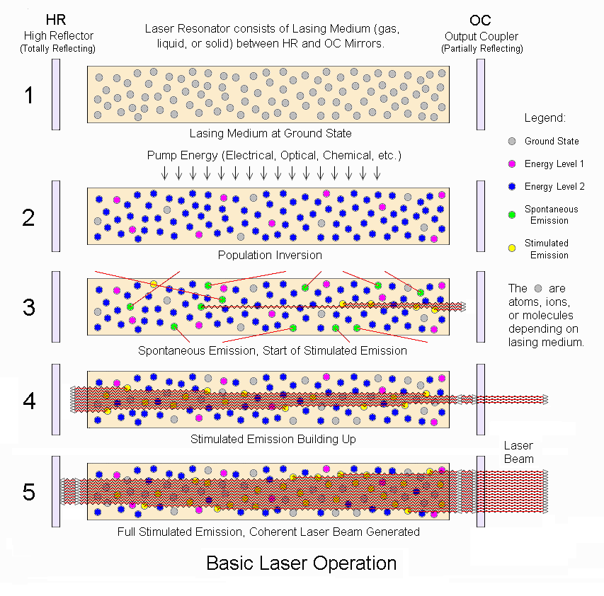 Laser Safety Chart